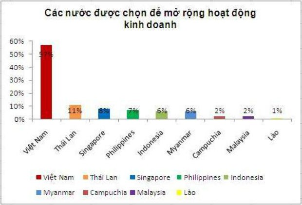 Doanh nghiệp Mỹ "thích" Việt Nam nhất khối ASEAN